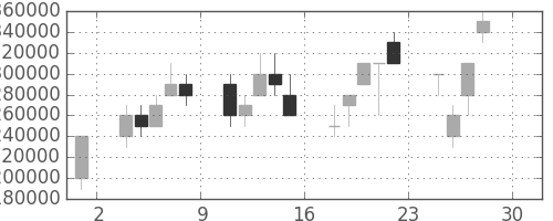 ＪＴの日足チャート(2005年4月)
