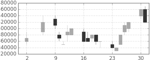ＪＴの日足チャート(2005年5月)