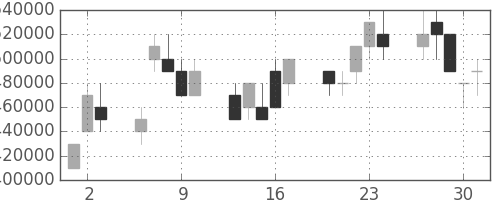 ＪＴの日足チャート(2005年6月)