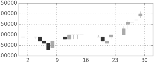 ＪＴの日足チャート(2005年7月)