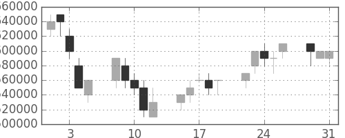 ＪＴの日足チャート(2005年8月)
