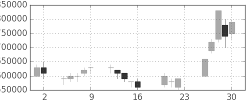 ＪＴの日足チャート(2005年9月)