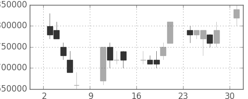 ＪＴの日足チャート(2005年10月)