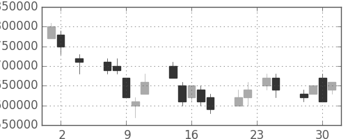ＪＴの日足チャート(2005年11月)