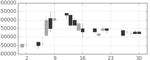 ＪＴの日足チャート(2005年12月)
