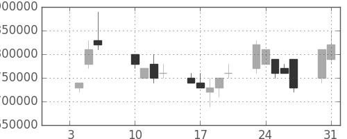 ＪＴの日足チャート(2006年1月)