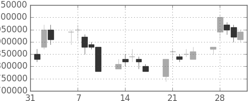 ＪＴの日足チャート(2006年2月)
