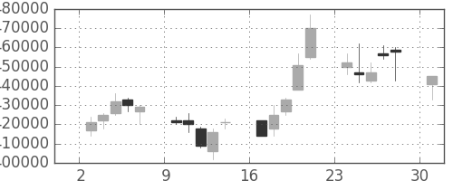 ＪＴの日足チャート(2006年4月)