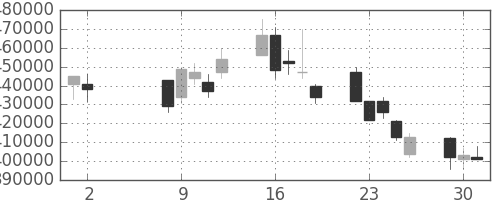 ＪＴの日足チャート(2006年5月)