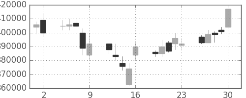 ＪＴの日足チャート(2006年6月)
