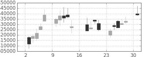 ＪＴの日足チャート(2006年7月)
