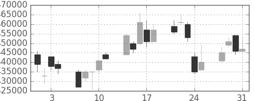 ＪＴの日足チャート(2006年8月)