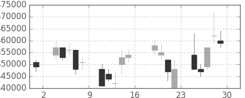 ＪＴの日足チャート(2006年9月)