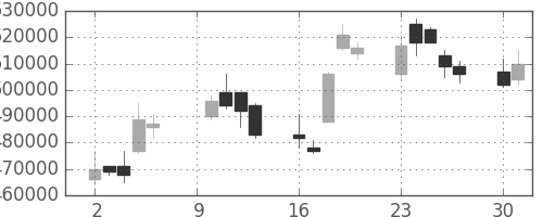 ＪＴの日足チャート(2006年10月)
