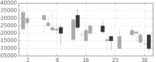 ＪＴの日足チャート(2006年11月)