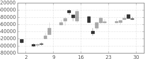 ＪＴの日足チャート(2006年12月)