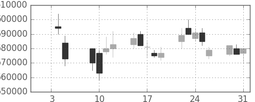 ＪＴの日足チャート(2007年1月)