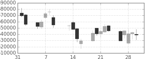 ＪＴの日足チャート(2007年2月)