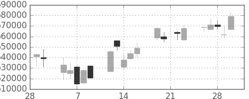 ＪＴの日足チャート(2007年3月)