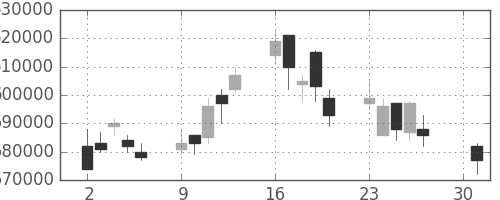 ＪＴの日足チャート(2007年4月)