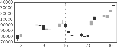 ＪＴの日足チャート(2007年5月)