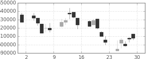 ＪＴの日足チャート(2007年6月)