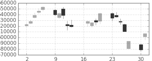 ＪＴの日足チャート(2007年7月)
