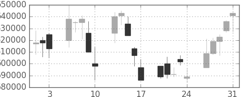 ＪＴの日足チャート(2007年8月)