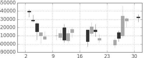 ＪＴの日足チャート(2007年9月)