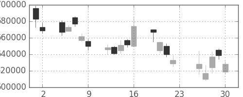 ＪＴの日足チャート(2007年11月)