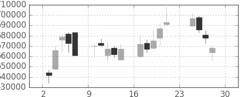 ＪＴの日足チャート(2007年12月)