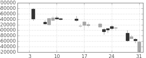 ＪＴの日足チャート(2008年1月)