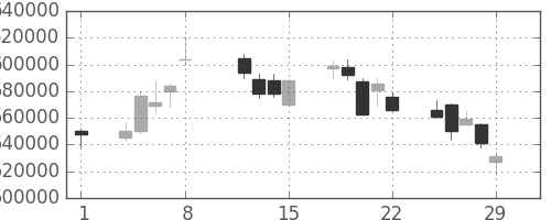 ＪＴの日足チャート(2008年2月)