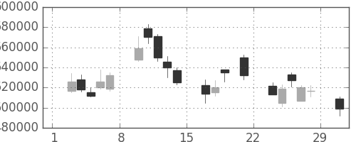 ＪＴの日足チャート(2008年3月)