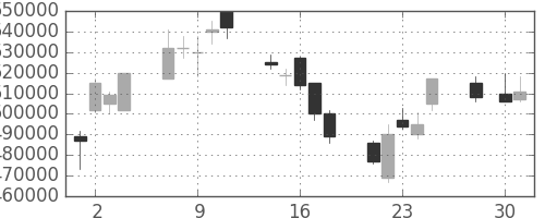 ＪＴの日足チャート(2008年4月)