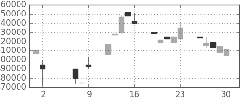 ＪＴの日足チャート(2008年5月)