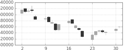 ＪＴの日足チャート(2008年6月)
