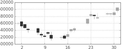 ＪＴの日足チャート(2008年7月)