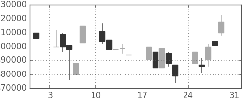 ＪＴの日足チャート(2008年8月)