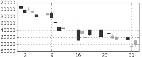 ＪＴの日足チャート(2008年9月)
