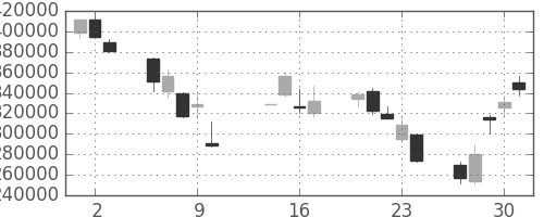 ＪＴの日足チャート(2008年10月)