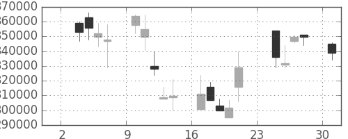 ＪＴの日足チャート(2008年11月)