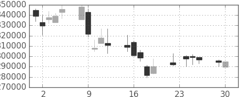 ＪＴの日足チャート(2008年12月)