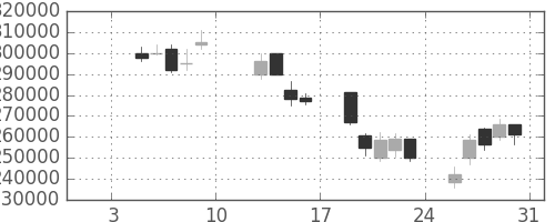 ＪＴの日足チャート(2009年1月)