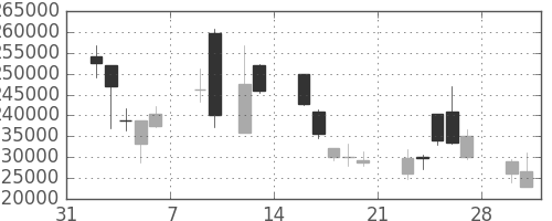 ＪＴの日足チャート(2009年2月)