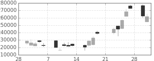 ＪＴの日足チャート(2009年3月)