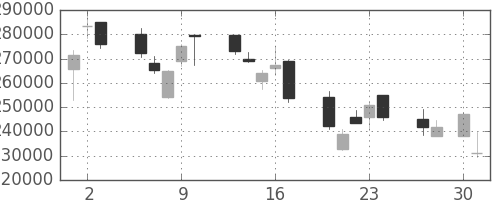 ＪＴの日足チャート(2009年4月)