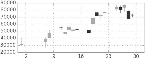 ＪＴの日足チャート(2009年5月)