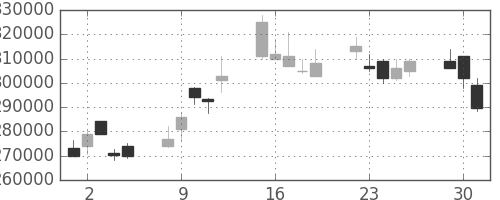 ＪＴの日足チャート(2009年6月)