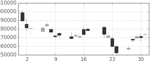ＪＴの日足チャート(2009年7月)
